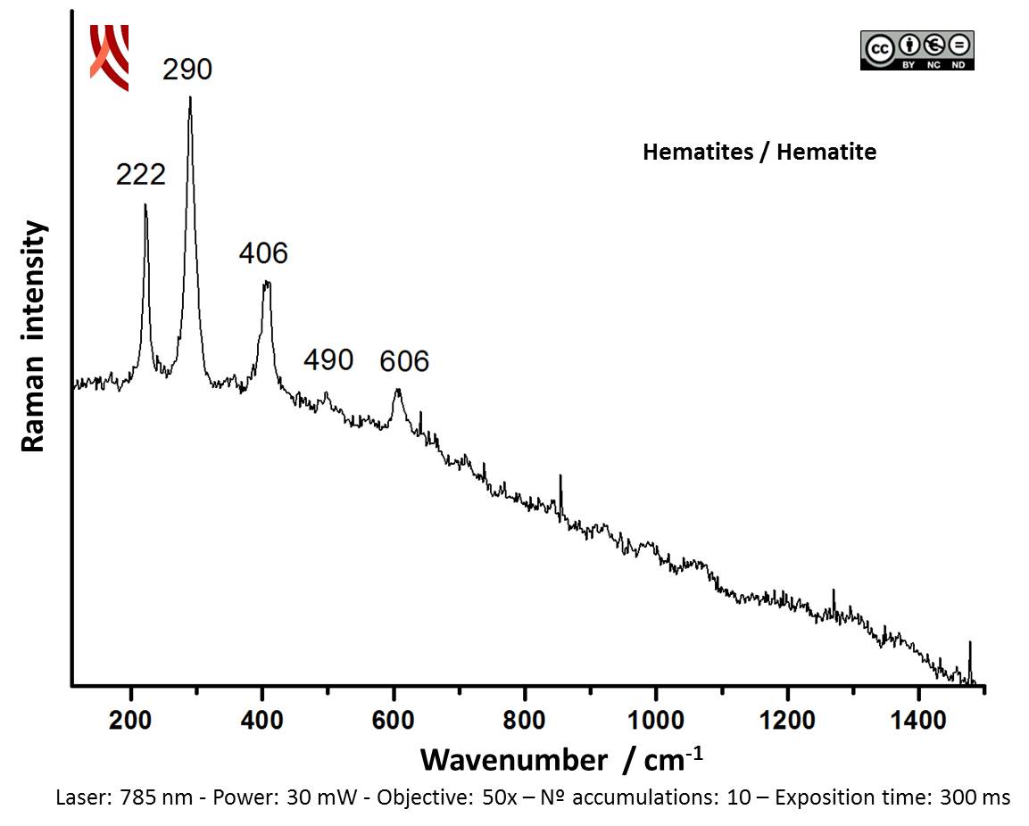 Raman spectrum of the red decoration. Vessel 35-4.