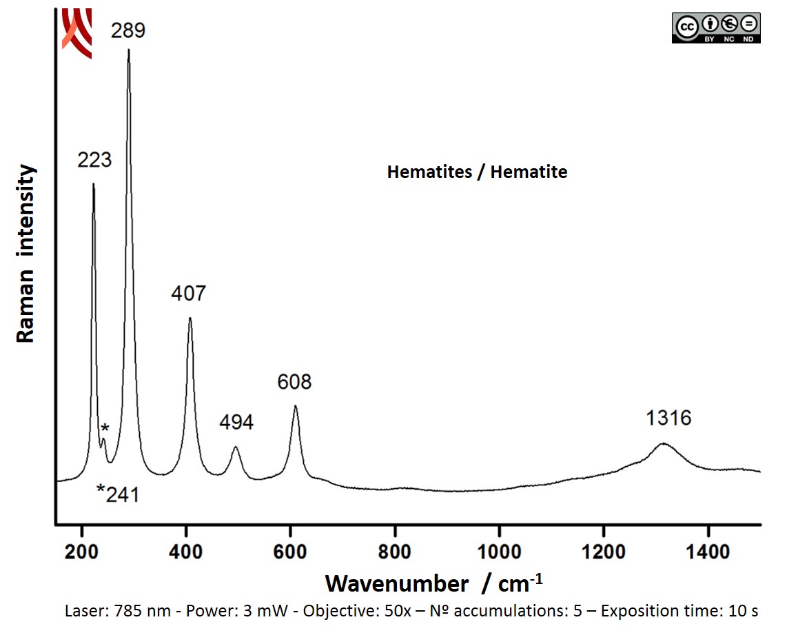 Raman spectrum of the red decoration. Vessel 3